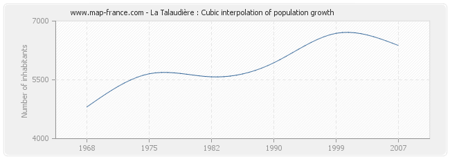La Talaudière : Cubic interpolation of population growth